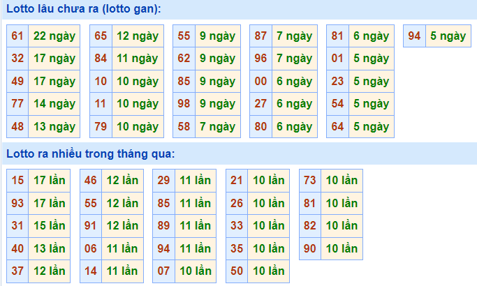 Thống kê lô gan XSMB lâu ngày chưa ra