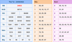 Kết Quả dự đoán XSMB Hôm Qua Ngày 23-8-2022