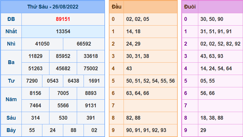 Kết Quả dự đoán XSMB Hôm Qua Ngày 26-8-2022