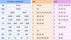 Kết Quả dự đoán XSMB Hôm Qua Ngày 28-8-2022