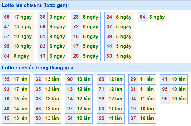 Thống kê lô gan XSMB lâu ngày chưa ra