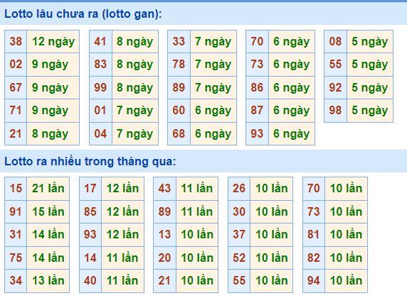Thống kê lô gan XSMB lâu ngày chưa ra