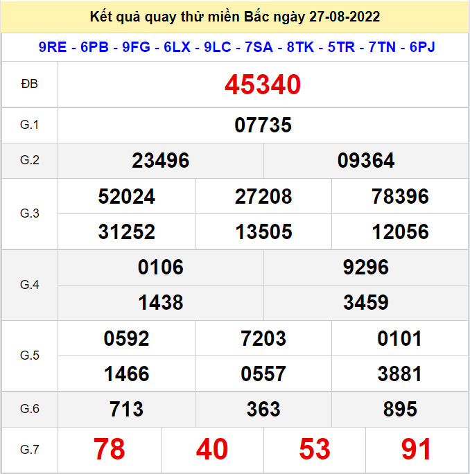 Kết quả quay thử XSMB