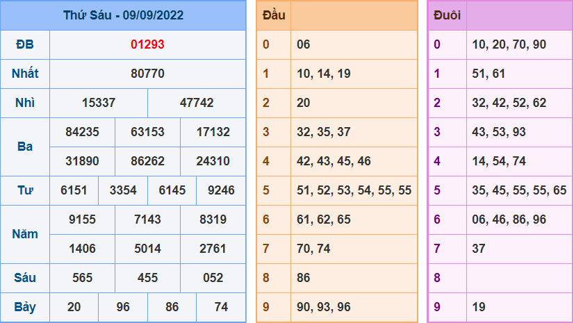 Kết Quả dự đoán XSMB Hôm Qua Ngày 9-9-2022