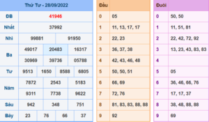 Kết Quả dự đoán XSMB Hôm Qua Ngày 28-9-2022