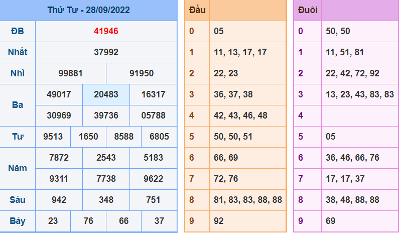 Kết Quả dự đoán XSMB Hôm Qua Ngày 28-9-2022