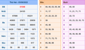 Kết Quả dự đoán XSMB Hôm Qua Ngày 5-9-2022