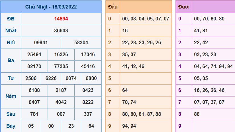 Kết Quả dự đoán XSMB Hôm Qua Ngày 19-9-2022