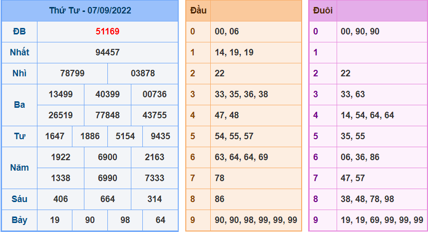 Kết Quả dự đoán XSMB Hôm Qua Ngày 7-9-2022