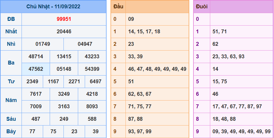 Kết Quả dự đoán XSMB Hôm Qua Ngày 11-9-2022