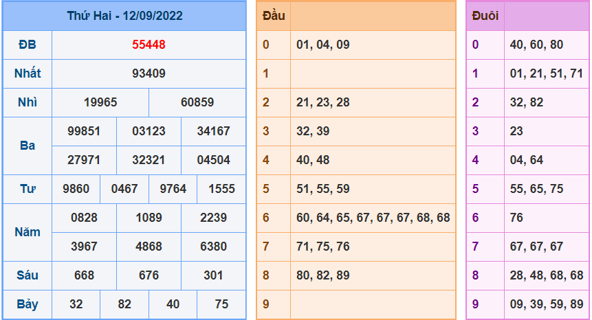 Kết Quả dự đoán XSMB Hôm Qua Ngày 12-9-2022