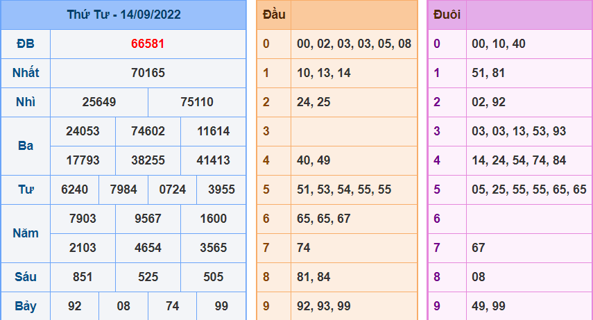 Kết Quả dự đoán XSMB Hôm Qua Ngày 15-9-2022