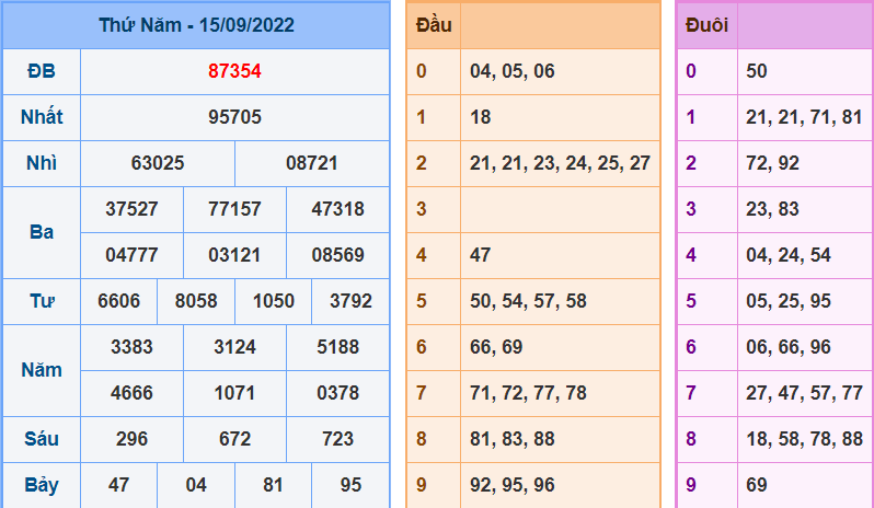 Kết Quả dự đoán XSMB Hôm Qua Ngày 16-9-2022