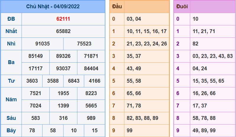 Kết Quả dự đoán XSMB Hôm Qua Ngày 4-9-2022