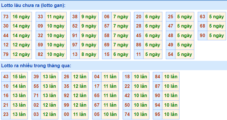 Thống kê lô gan XSMB lâu ngày chưa ra