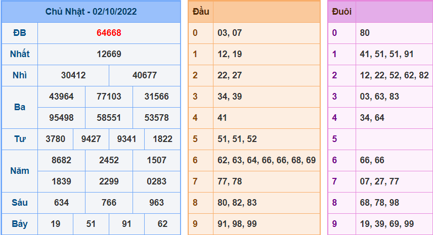 Kết Quả dự đoán XSMB Hôm Qua Ngày 2-10-2022