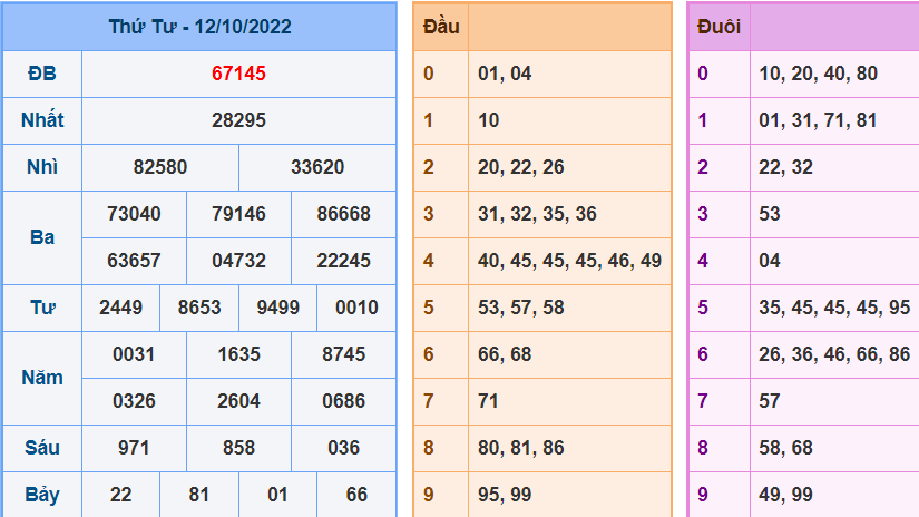 Kết Quả dự đoán XSMB Hôm Qua Ngày 12-10-2022