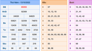 Kết Quả dự đoán XSMB Hôm Qua Ngày 13-10-2022
