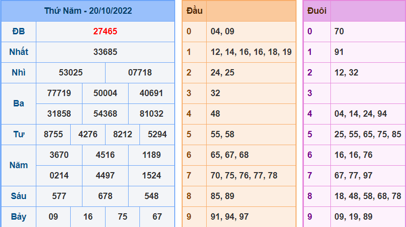 Kết Quả dự đoán XSMB Hôm Qua Ngày 20-10-2022