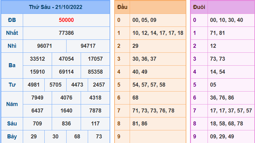 Kết Quả dự đoán XSMB Hôm Qua Ngày 21-10-2022