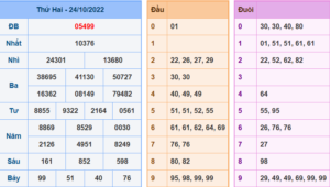 Kết Quả dự đoán XSMB Hôm Qua Ngày 24-10-2022