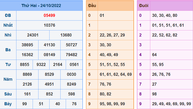 Kết Quả dự đoán XSMB Hôm Qua Ngày 24-10-2022