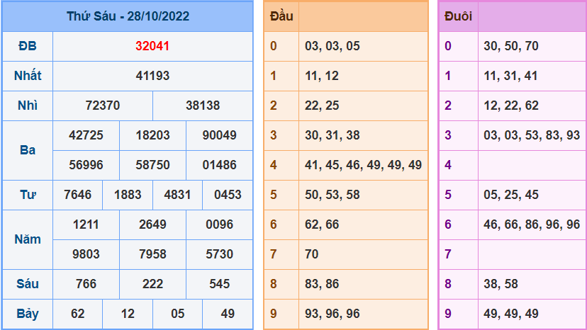 Kết Quả dự đoán XSMB Hôm Qua Ngày 28-10-2022