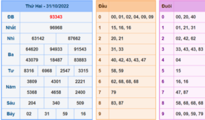 Kết Quả dự đoán XSMB Hôm Qua Ngày 31-10-2022