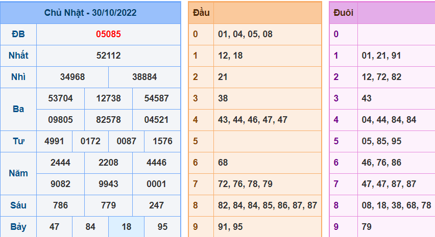Kết Quả dự đoán XSMB Hôm Qua Ngày 30-10-2022