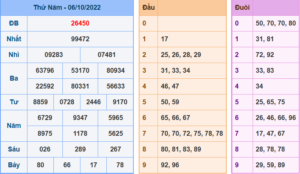 Kết Quả dự đoán XSMB Hôm Qua Ngày 6-10-2022