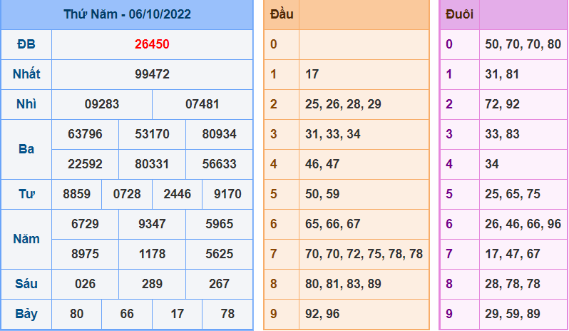 Kết Quả dự đoán XSMB Hôm Qua Ngày 6-10-2022