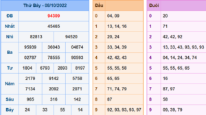 Kết Quả dự đoán XSMB Hôm Qua Ngày 8-10-2022