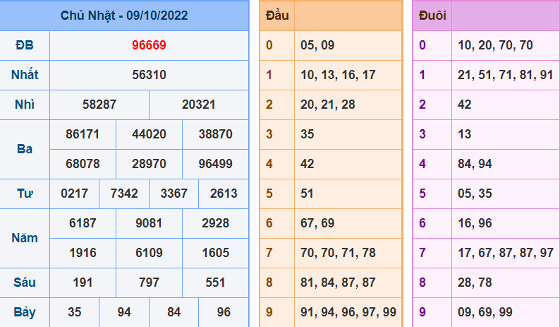 Kết Quả dự đoán XSMB Hôm Qua Ngày 9-10-2022