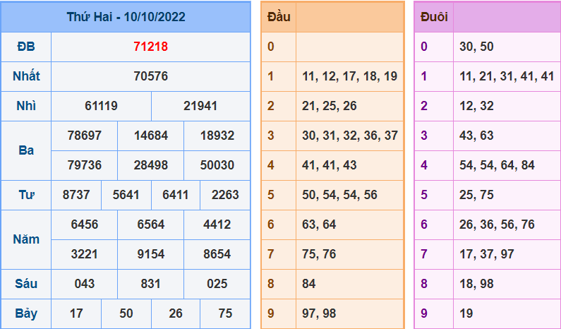 Kết Quả dự đoán XSMB Hôm Qua Ngày 11-10-2022