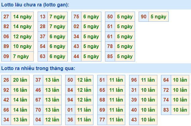 Thống kê lô gan XSMB lâu ngày chưa ra