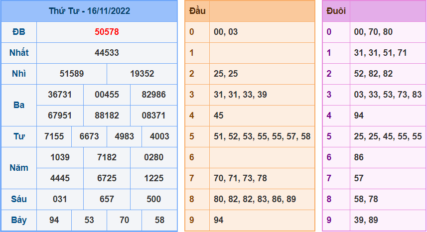 Kết Quả dự đoán XSMB Hôm Qua Ngày 16-11-2022