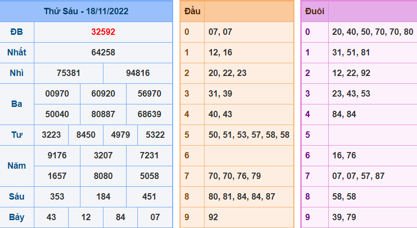 Kết Quả dự đoán XSMB Hôm Qua Ngày 19-11-2022