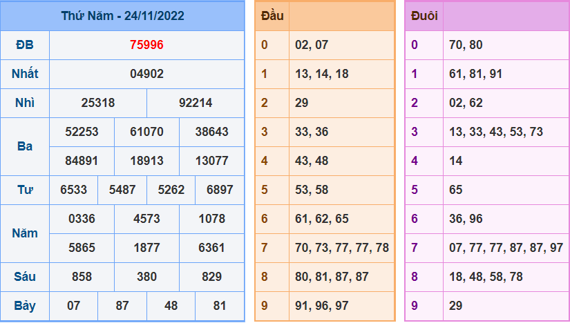 Kết Quả dự đoán XSMB Hôm Qua Ngày 24-11-2022