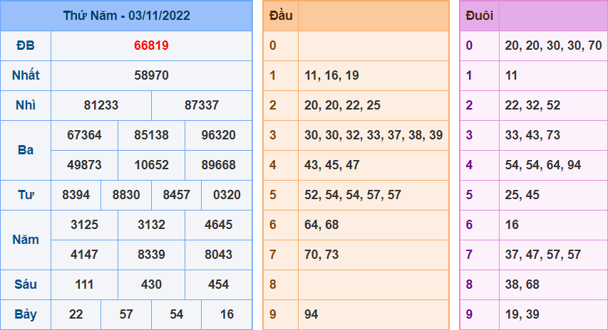 Kết Quả dự đoán XSMB Hôm Qua Ngày 3-11-2022
