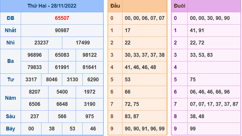 Kết Quả dự đoán XSMB Hôm Qua Ngày 28-11-2022