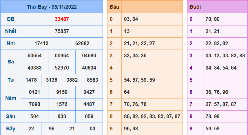 Kết Quả dự đoán XSMB Hôm Qua Ngày 5-11-2022