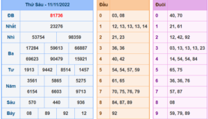 Kết Quả dự đoán XSMB Hôm Qua Ngày 10-11-2022