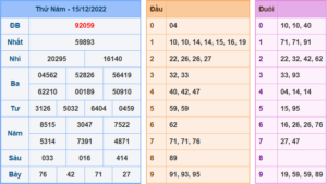 Kết Quả dự đoán XSMB Hôm Qua Ngày 15-12-2022