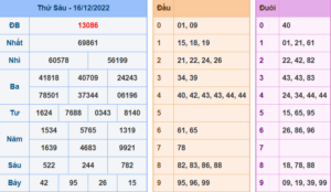 Kết Quả dự đoán XSMB Hôm Qua Ngày 16-12-2022