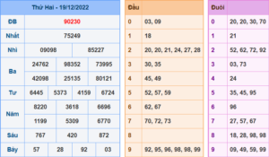 Kết Quả dự đoán XSMB Hôm Qua Ngày 19-12-2022