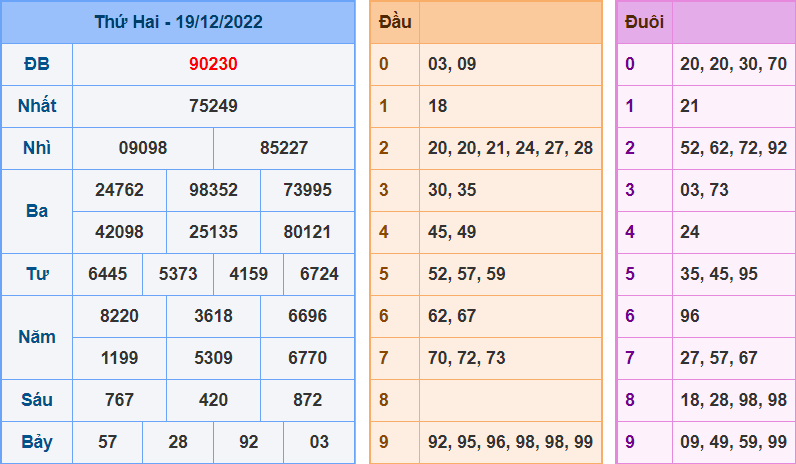 Kết Quả dự đoán XSMB Hôm Qua Ngày 19-12-2022