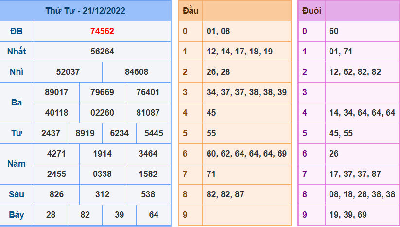 Kết Quả dự đoán XSMB Hôm Qua Ngày 20-12-2022