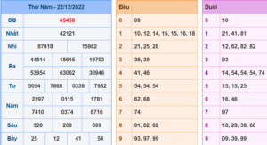 Kết Quả dự đoán XSMB Hôm Qua Ngày 22-12-2022