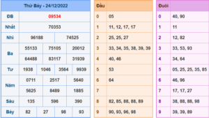 Kết Quả dự đoán XSMB Hôm Qua Ngày 23-12-2022