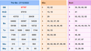 Kết Quả dự đoán XSMB Hôm Qua Ngày 27-12-2022